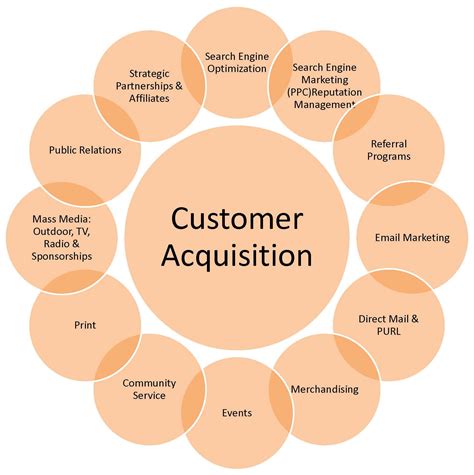 Customer Acquisition