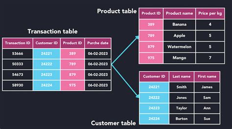 Customer database example 6