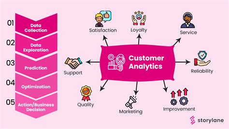 Gather customer insights and data to create a customer journey map