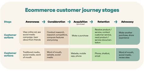 Key Features of Customer Journey Template