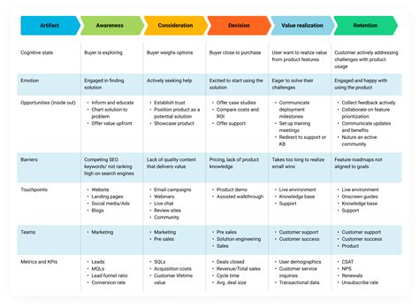 Customer Journey Map Example 7