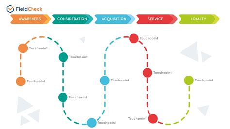 Customer Journey Map Example 8