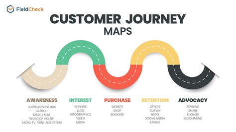 Customer Journey Mapping