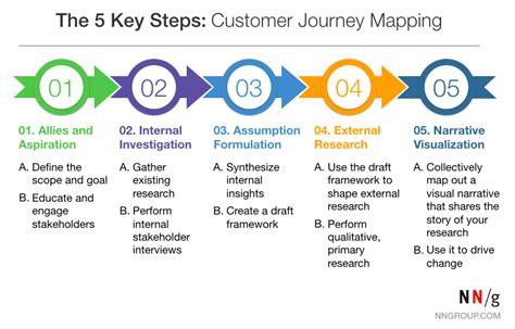 Map the customer journey to create a visual representation