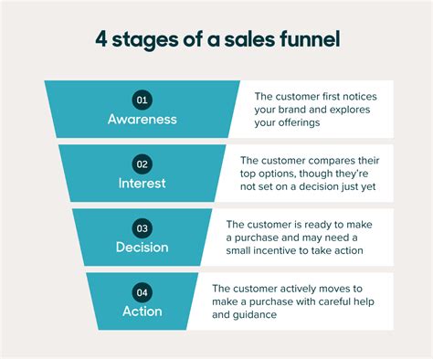 Customer Journey Sales Funnel