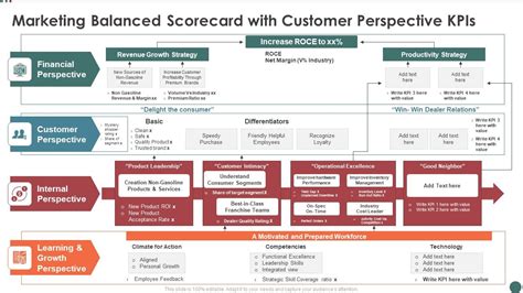 Customer Perspective KPIs