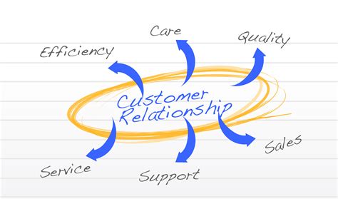 Customer Relationships