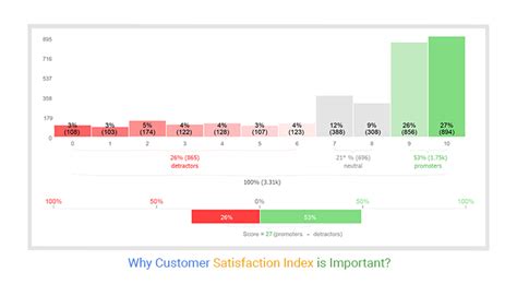 Customer Satisfaction Index Example