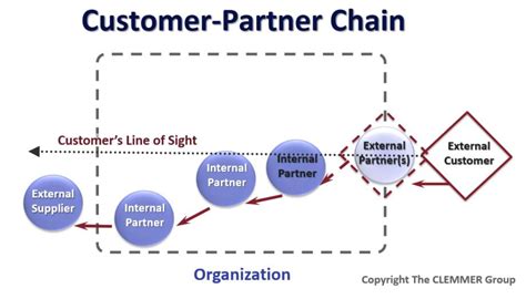 Customer Service Chain of Command