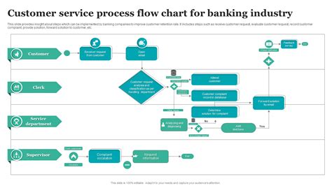 Customer service process flow diagram template