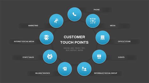 Customer Touchpoints