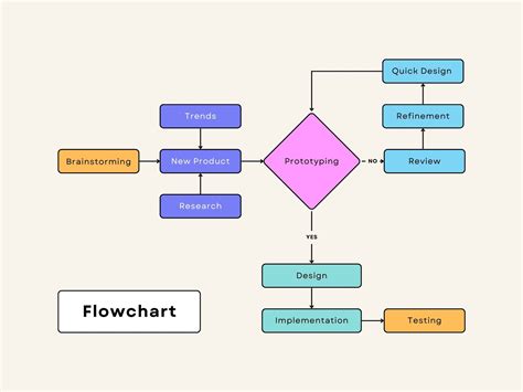 A screenshot of a customized flowchart template