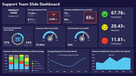 Customizing PowerPoint Dashboard