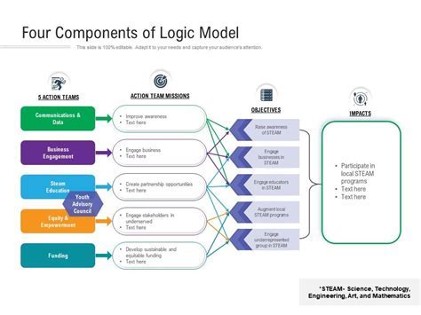 Customizing Your Logic Model Template