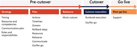 Cutover Plan Template