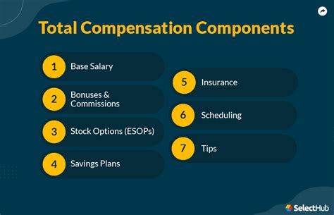 CWO3 Total Compensation