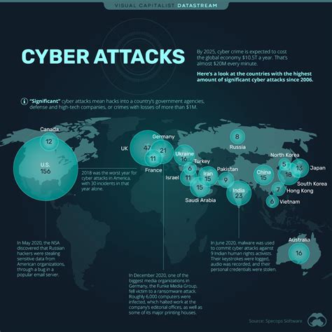 Cyber Attacks