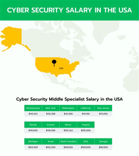 Top 5 cyber operations specialist salary ranges