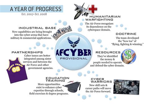 Cyber Ops Air Force Cyber Mission Assurance