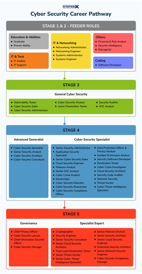 Cyber Security Career Paths