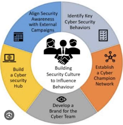 Cyber security culture