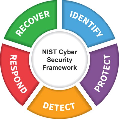 Cyber security framework image 8