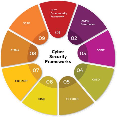 Cybersecurity Frameworks