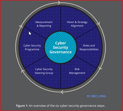 Cyber Security Governance