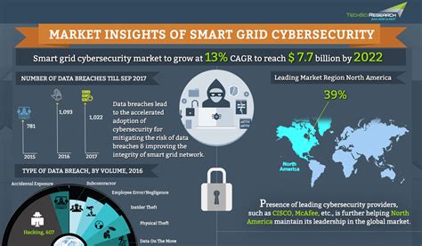 Cybersecurity industry