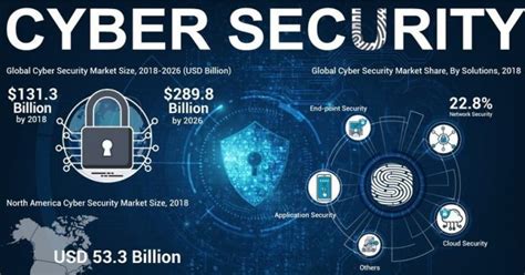 Cyber Security Industry Trends