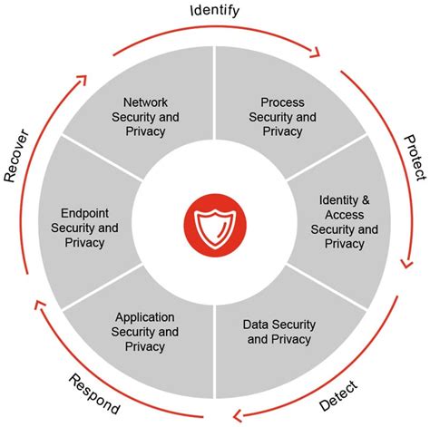 Cybersecurity methodologies