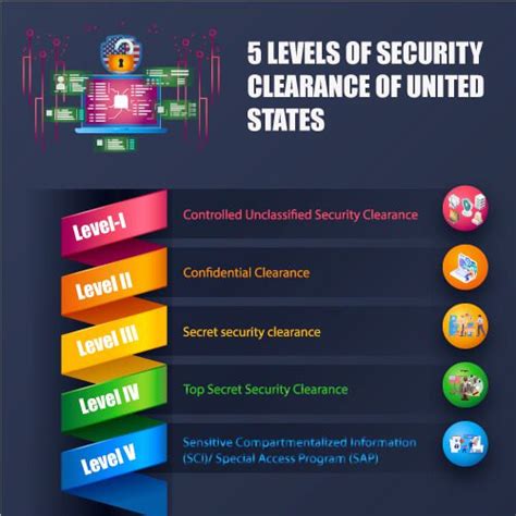 Cyber Security Military Clearances