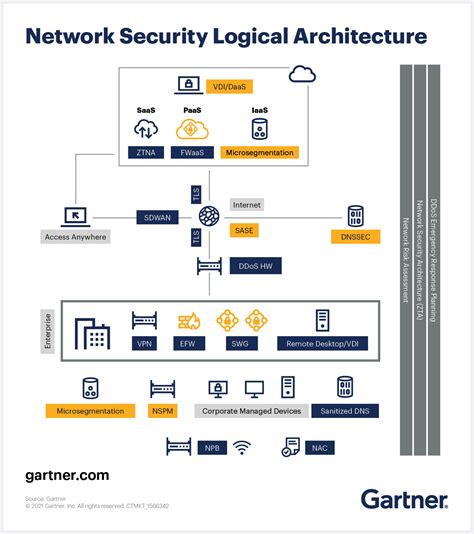 Cyber Security Network Architecture