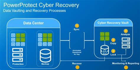 Cyber Security Recovery