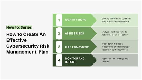 Cyber Security Risk Management