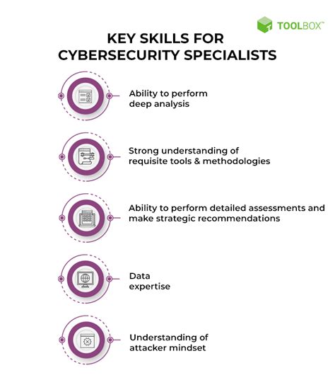 Cyber Security Specialist Skills