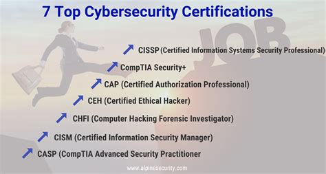 Cyber Surety certifications