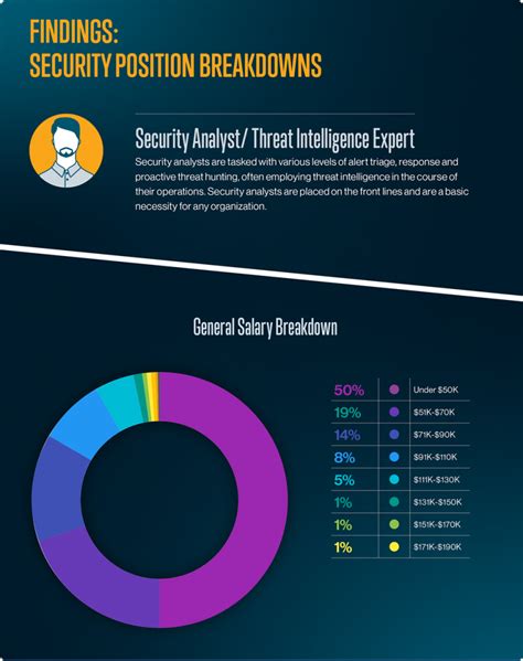 Cyber Surety salary ranges