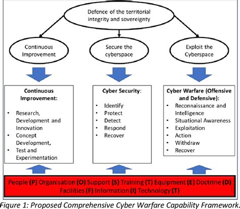 Cyber Warfare Capabilities