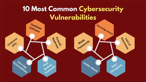 Cyberattack Vulnerabilities