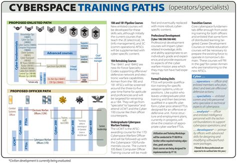 Cybersecurity Careers in the US Air Force - Career Paths