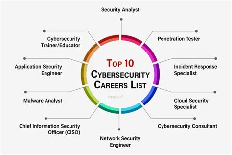 Cybersecurity Consulting Careers