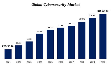 Cybersecurity Growth