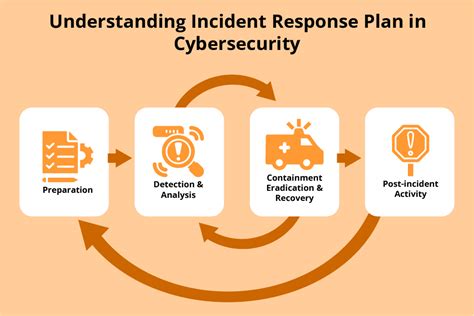 Cybersecurity Incident Response Template