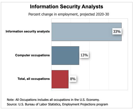 IT Security Specialist Job Outlook