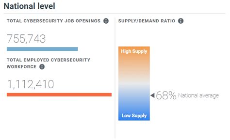 Cybersecurity Jobs Market