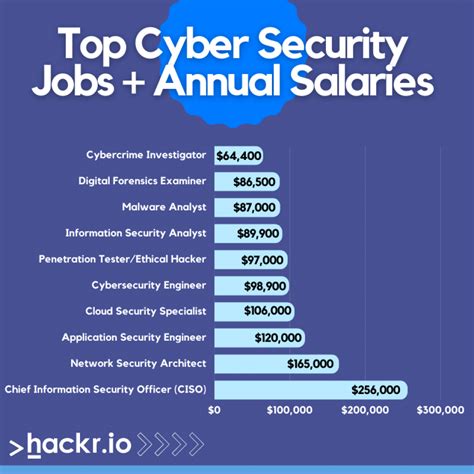 Cybersecurity Salary