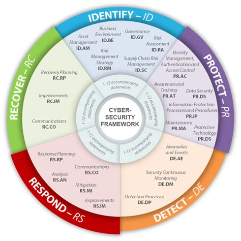 Cybersecurity Template 7