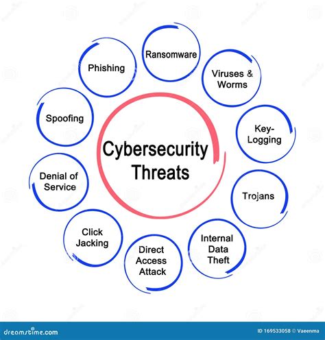 Cybersecurity Threats