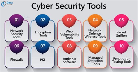 Cybersecurity Tools and Technologies